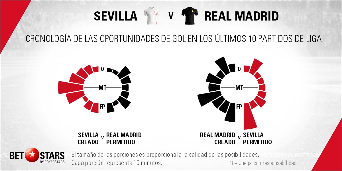 BetStars Sevilla vs Real-Madrid 06 Betstars, Sevilla vs Real Madrid, pronosticos deportivos, LaLiga, fútbol, Sevilla vs Real Madrid El Real Madrid pone a prueba la recuperación sevillista, Sevilla vs Real Madrid Pronósticos apuestas, partidos de fútbol hoy, apuestas laliga santander, apuestas laliga bbva, consejos apuestas de fútbol, Sevilla vs Real Madrid Pronosticos apuestas,